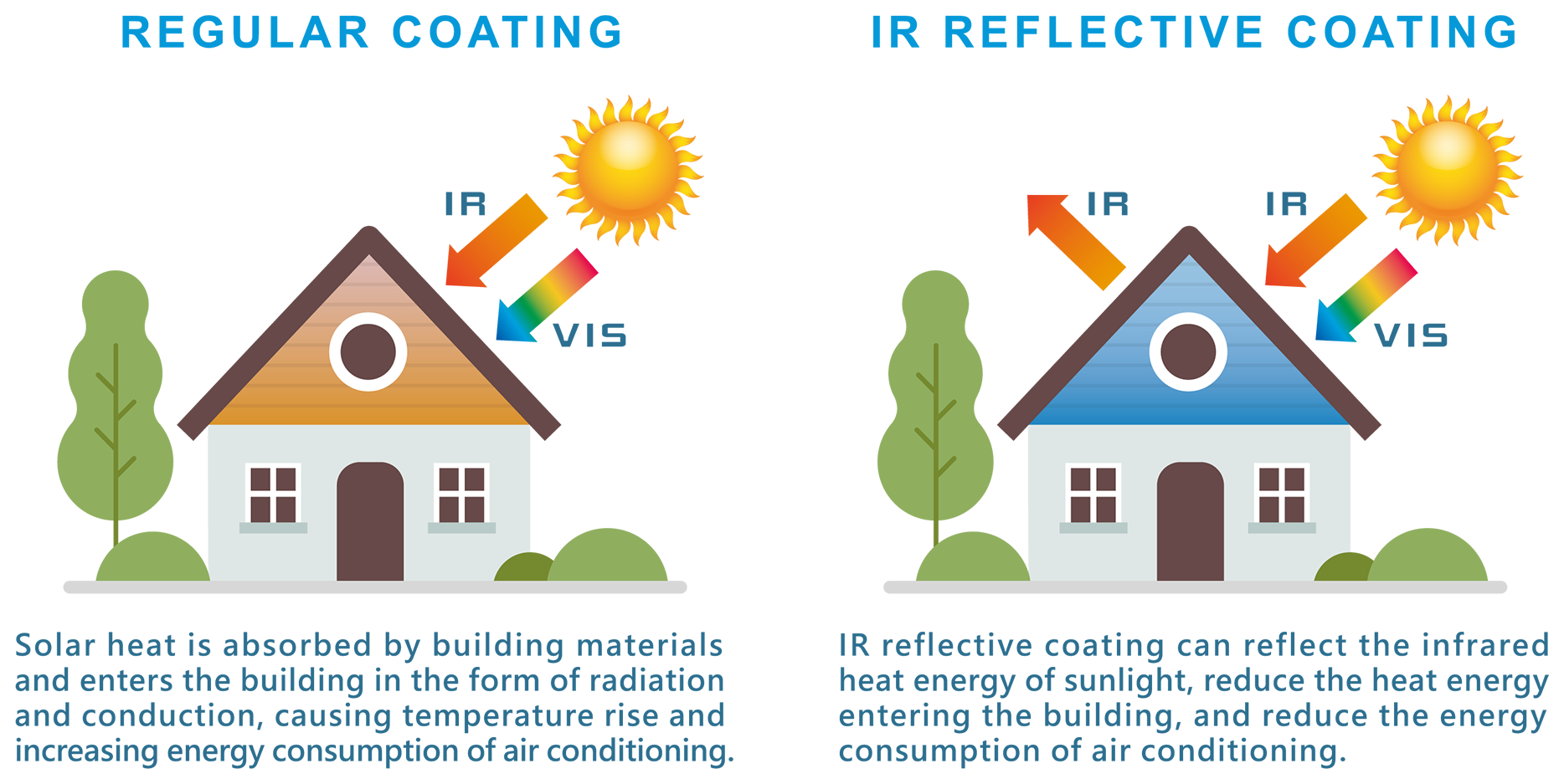 降低空調耗能之紅外線反射型隔熱技術原理