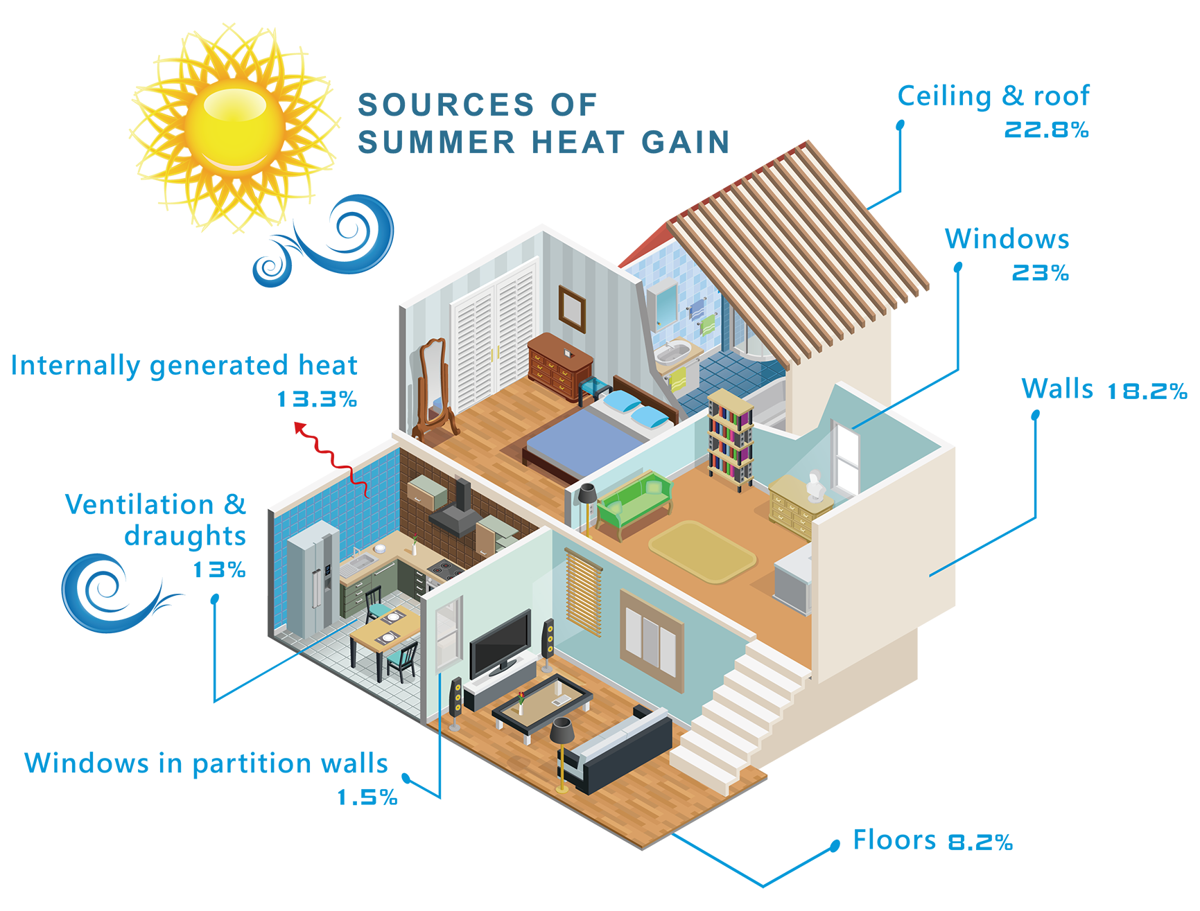 Heat conducted into houses 降低建築物能熱能能耗(綠建築)