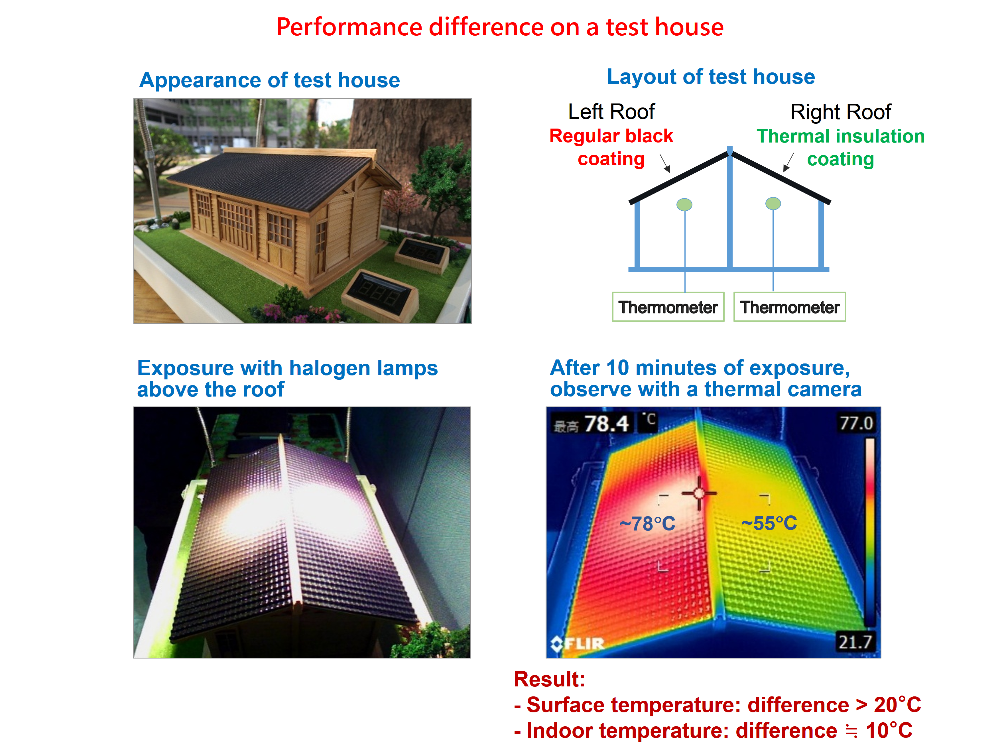 ALUCOMAT® Energy Smart - Wall Heat Insulation/Reflectance Experiment 